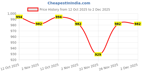 myntra.com Mitera Ethnic Motifs Woven Design Banarasi Saree mitera Price History Graph from 12 Oct 2025 to 1 Dec 2025