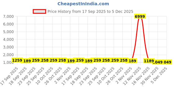myntra.com Mitera Ethnic Motifs Woven Design Banarasi Saree mitera Price History Graph from 17 Sep 2025 to 5 Dec 2025