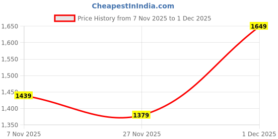 myntra.com Mitera Ethnic Motifs Woven Design Banarasi Saree mitera Price History Graph from 7 Nov 2025 to 1 Dec 2025