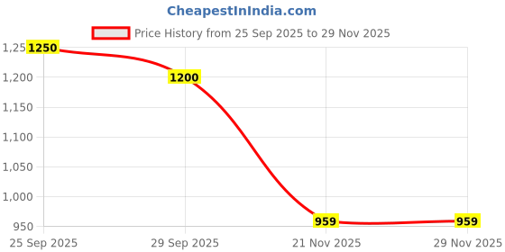 myntra.com Mitera Ethnic Motifs Woven Design Beads and Stones Organza Kanjeevaram Saree mitera Price History Graph from 25 Sep 2025 to 29 Nov 2025