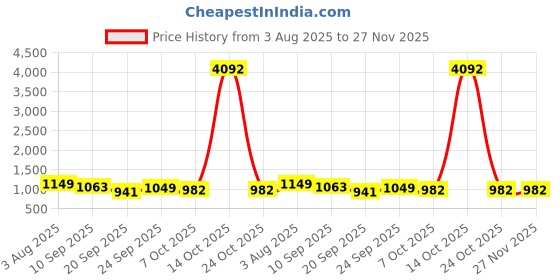 myntra.com Mitera Ethnic Motifs Woven Design Chanderi Saree mitera Price History Graph from 3 Aug 2025 to 27 Nov 2025