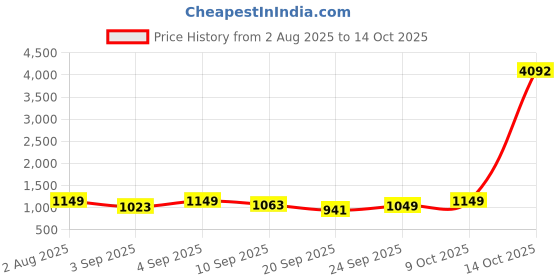 myntra.com Mitera Ethnic Motifs Woven Design Chanderi Saree mitera Price History Graph from 2 Aug 2025 to 14 Oct 2025