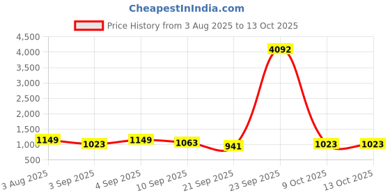 myntra.com Mitera Ethnic Motifs Woven Design Chanderi Saree mitera Price History Graph from 3 Aug 2025 to 13 Oct 2025