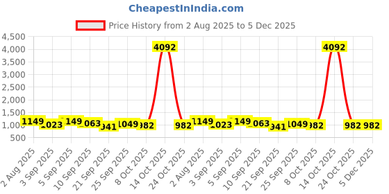 myntra.com Mitera Ethnic Motifs Woven Design Chanderi Saree mitera Price History Graph from 2 Aug 2025 to 5 Dec 2025