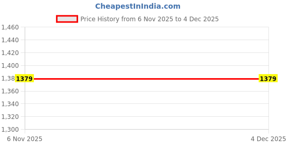 myntra.com Mitera Ethnic Motifs Woven Design Chanderi Saree mitera Price History Graph from 6 Nov 2025 to 3 Dec 2025