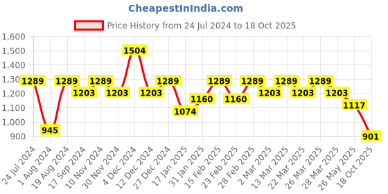 myntra.com Mitera Ethnic Motifs Woven Design Jacquard Zari Art Silk Saree mitera Price History Graph from 24 Jul 2024 to 18 Oct 2025