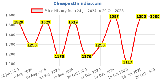 myntra.com Mitera Ethnic Motifs Woven Design Jacquard Zari Banarasi Saree mitera Price History Graph from 24 Jul 2024 to 20 Oct 2025
