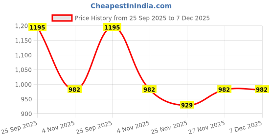 myntra.com Mitera Ethnic Motifs Woven Design Kanjeevaram Saree mitera Price History Graph from 25 Sep 2025 to 7 Dec 2025