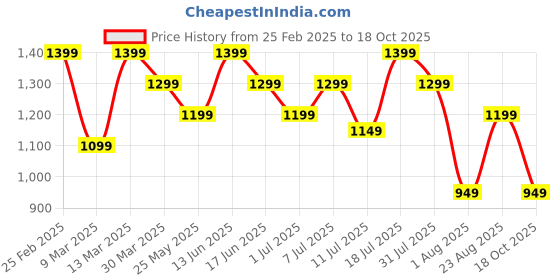 myntra.com Mitera Ethnic Motifs Woven Design Leheriya Saree mitera Price History Graph from 25 Feb 2025 to 18 Oct 2025