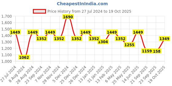 myntra.com Mitera Ethnic Motifs Woven Design Linen Blend Saree mitera Price History Graph from 27 Jul 2024 to 19 Oct 2025