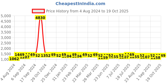 myntra.com Mitera Ethnic Motifs Woven Design Linen Blend Saree mitera Price History Graph from 4 Aug 2024 to 19 Oct 2025