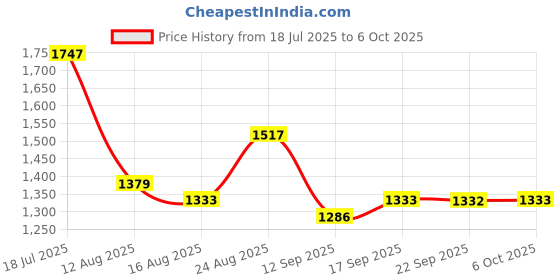 myntra.com Mitera Ethnic Motifs Woven Design Mirror Work Pure Georgette Saree mitera Price History Graph from 18 Jul 2025 to 6 Oct 2025