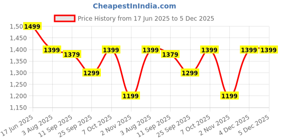 myntra.com Mitera Ethnic Motifs Woven Design Muga Saree mitera Price History Graph from 17 Jun 2025 to 5 Dec 2025