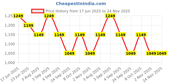 myntra.com Mitera Ethnic Motifs Woven Design Muga Saree mitera Price History Graph from 17 Jun 2025 to 24 Nov 2025