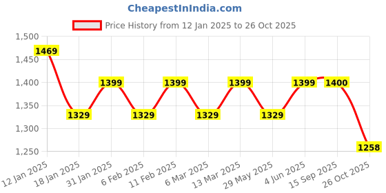 myntra.com Mitera Ethnic Motifs Woven Design Ready to Wear Saree mitera Price History Graph from 12 Jan 2025 to 26 Oct 2025