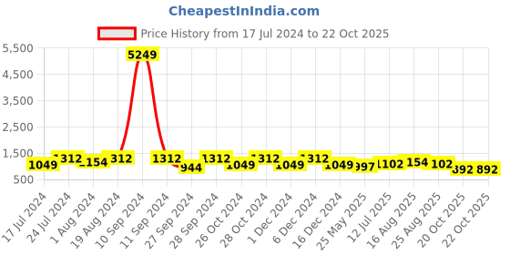 myntra.com Mitera Ethnic Motifs Woven Design Saree mitera Price History Graph from 17 Jul 2024 to 21 Oct 2025