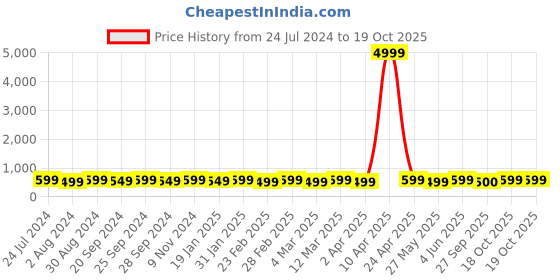 myntra.com Mitera Ethnic Motifs Woven Design Saree mitera Price History Graph from 24 Jul 2024 to 19 Oct 2025