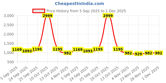 myntra.com Mitera Ethnic Motifs Woven Design Saree mitera Price History Graph from 5 Sep 2025 to 30 Nov 2025