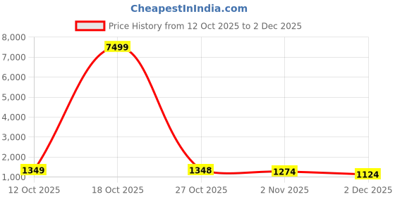 myntra.com Mitera Ethnic Motifs Woven Design Sequinned Organza Saree mitera Price History Graph from 12 Oct 2025 to 2 Dec 2025