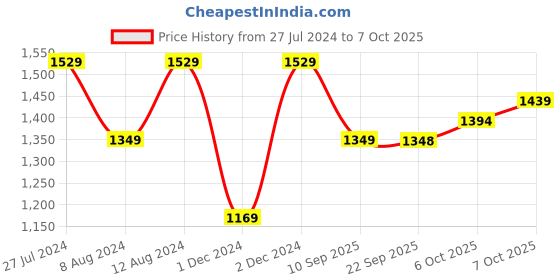 myntra.com Mitera Ethnic Motifs Woven Design Tussar Saree mitera Price History Graph from 27 Jul 2024 to 4 Oct 2025