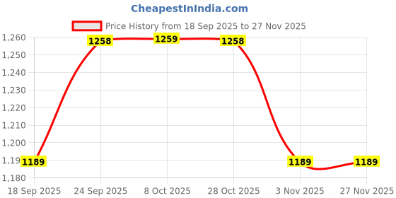 myntra.com Mitera Ethnic Motifs Woven Design Zari & Printed Banarasi Saree mitera Price History Graph from 18 Sep 2025 to 25 Nov 2025