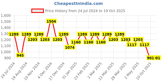 myntra.com Mitera Ethnic Motifs Woven Design Zari Art Silk Saree mitera Price History Graph from 24 Jul 2024 to 17 Oct 2025