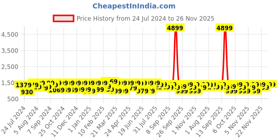myntra.com Mitera Ethnic Motifs Woven Design Zari Banarasi Saree mitera Price History Graph from 24 Jul 2024 to 25 Nov 2025