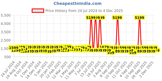 myntra.com Mitera Ethnic Motifs Woven Design Zari Banarasi Saree mitera Price History Graph from 24 Jul 2024 to 4 Dec 2025
