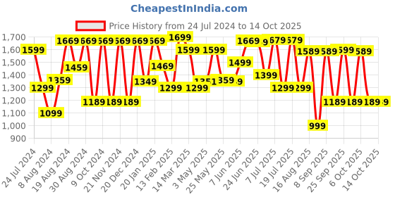 myntra.com Mitera Ethnic Motifs Woven Design Zari Banarasi Saree mitera Price History Graph from 24 Jul 2024 to 13 Oct 2025