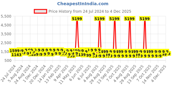 myntra.com Mitera Ethnic Motifs Woven Design Zari Banarasi Saree mitera Price History Graph from 24 Jul 2024 to 4 Dec 2025
