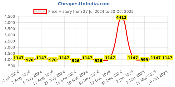 myntra.com Mitera Ethnic Motifs Woven Design Zari Banarasi Saree mitera Price History Graph from 27 Jul 2024 to 19 Oct 2025