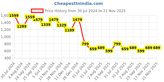 myntra.com Mitera Ethnic Motifs Woven Design Zari Banarasi Saree mitera Price History Graph from 30 Jul 2024 to 20 Nov 2025