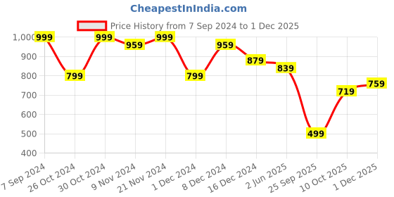 myntra.com Mitera Ethnic Motifs Woven Design Zari Banarasi Saree mitera Price History Graph from 7 Sep 2024 to 1 Dec 2025