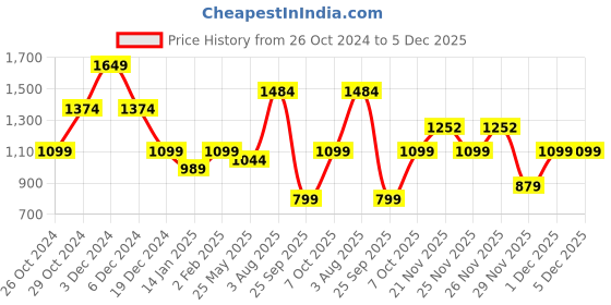 myntra.com Mitera Ethnic Motifs Woven Design Zari Banarasi Saree mitera Price History Graph from 26 Oct 2024 to 5 Dec 2025