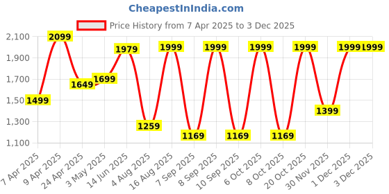 myntra.com Mitera Ethnic Motifs Woven Design Zari Banarasi Saree mitera Price History Graph from 7 Apr 2025 to 30 Nov 2025