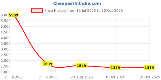 myntra.com Mitera Ethnic Motifs Woven Design Zari Banarasi Saree mitera Price History Graph from 15 Jul 2025 to 10 Oct 2025