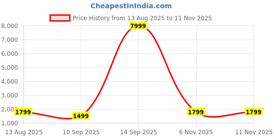 myntra.com Mitera Ethnic Motifs Woven Design Zari Banarasi Saree mitera Price History Graph from 13 Aug 2025 to 10 Nov 2025