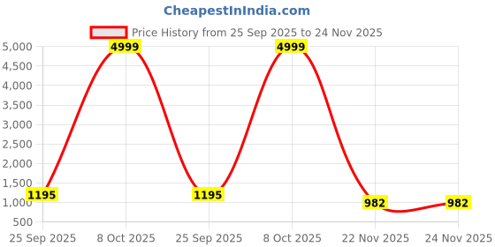 myntra.com Mitera Ethnic Motifs Woven Design Zari Banarasi Saree mitera Price History Graph from 25 Sep 2025 to 24 Nov 2025