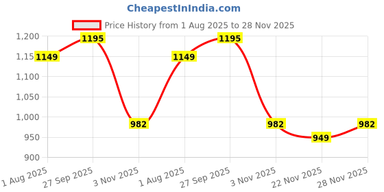 myntra.com Mitera Ethnic Motifs Woven Design Zari Banarasi Saree mitera Price History Graph from 1 Aug 2025 to 28 Nov 2025