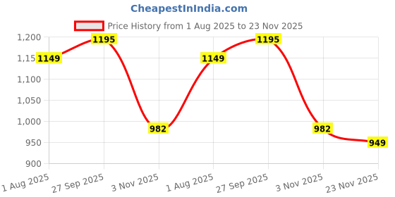 myntra.com Mitera Ethnic Motifs Woven Design Zari Banarasi Saree mitera Price History Graph from 1 Aug 2025 to 23 Nov 2025