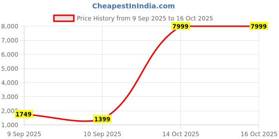 myntra.com Mitera Ethnic Motifs Woven Design Zari Banarasi Saree mitera Price History Graph from 9 Sep 2025 to 16 Oct 2025