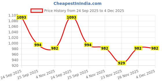 myntra.com Mitera Ethnic Motifs Woven Design Zari Banarasi Saree mitera Price History Graph from 24 Sep 2025 to 4 Dec 2025