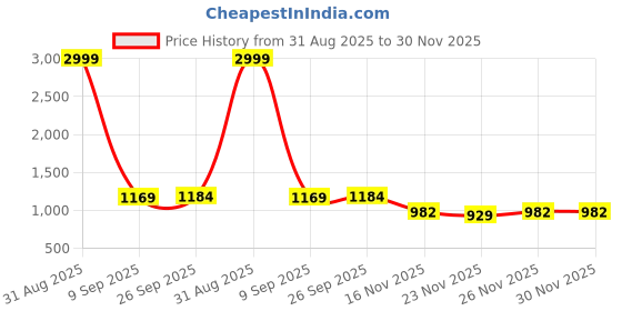 myntra.com Mitera Ethnic Motifs Woven Design Zari Banarasi Saree mitera Price History Graph from 31 Aug 2025 to 30 Nov 2025