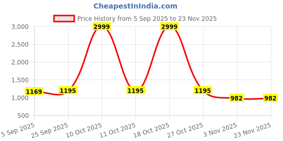 myntra.com Mitera Ethnic Motifs Woven Design Zari Banarasi Saree mitera Price History Graph from 5 Sep 2025 to 22 Nov 2025