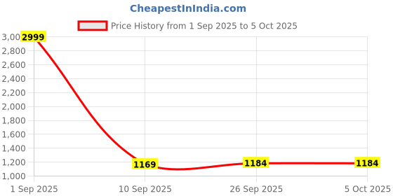 myntra.com Mitera Ethnic Motifs Woven Design Zari Banarasi Saree mitera Price History Graph from 1 Sep 2025 to 4 Oct 2025