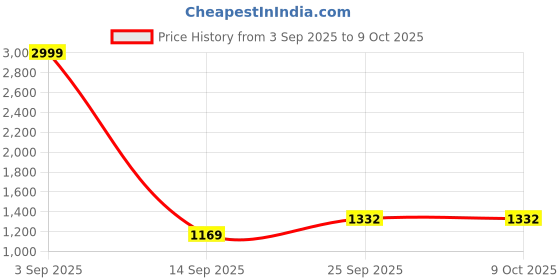 myntra.com Mitera Ethnic Motifs Woven Design Zari Banarasi Saree mitera Price History Graph from 3 Sep 2025 to 8 Oct 2025