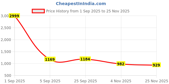 myntra.com Mitera Ethnic Motifs Woven Design Zari Banarasi Saree mitera Price History Graph from 1 Sep 2025 to 25 Nov 2025