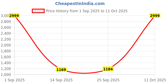 myntra.com Mitera Ethnic Motifs Woven Design Zari Banarasi Saree mitera Price History Graph from 1 Sep 2025 to 11 Oct 2025