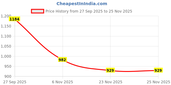 myntra.com Mitera Ethnic Motifs Woven Design Zari Banarasi Saree mitera Price History Graph from 27 Sep 2025 to 24 Nov 2025