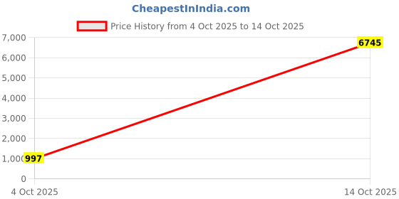 myntra.com Mitera Ethnic Motifs Woven Design Zari Banarasi Saree mitera Price History Graph from 4 Oct 2025 to 14 Oct 2025